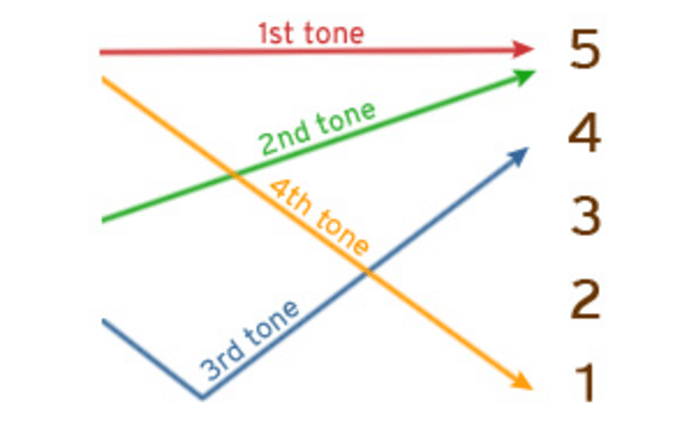 Standard Chinese tone chart