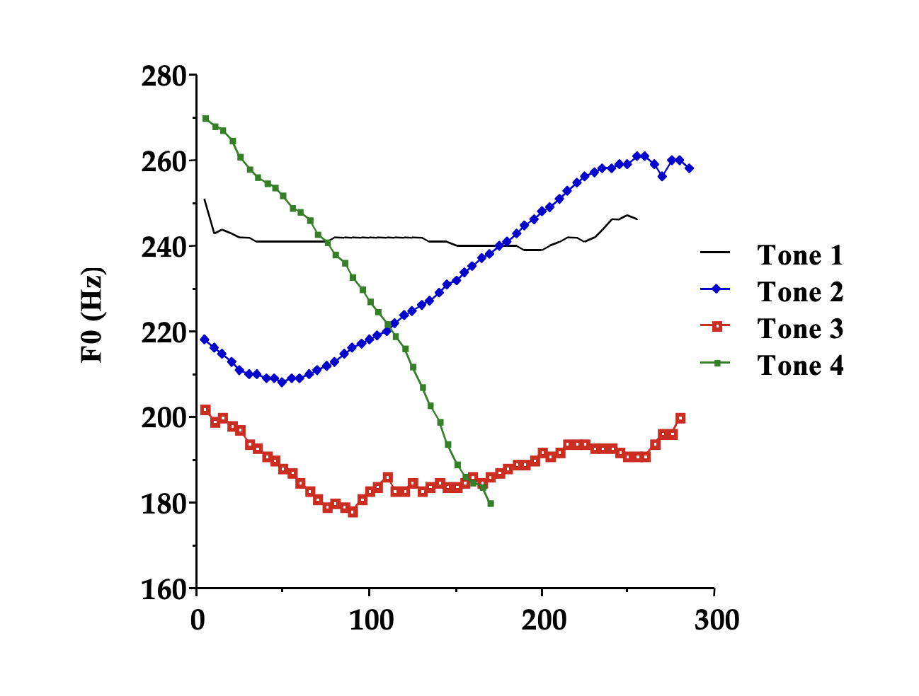 Measured pitch contours of the four Mandarin tones, plotted in hertz over about 300 milliseconds